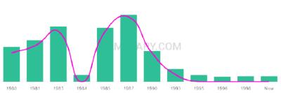 The popularity and usage trend of the name Tuyen Over Time
