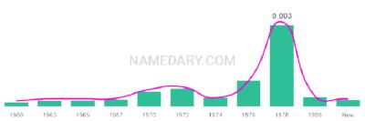 The popularity and usage trend of the name Twanna Over Time