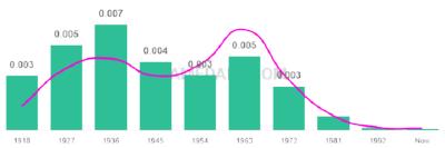 The popularity and usage trend of the name Twila Over Time