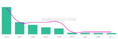 The popularity and usage trend of the name Twilla Over Time