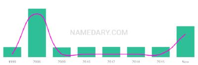 The popularity and usage trend of the name Twinkle Over Time