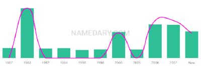 The popularity and usage trend of the name Tyan Over Time