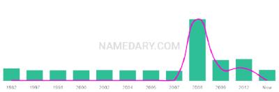 The popularity and usage trend of the name Tycen Over Time