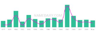 The popularity and usage trend of the name Tyjuan Over Time