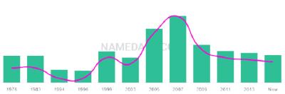 The popularity and usage trend of the name Tylon Over Time