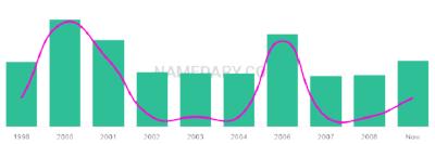 The popularity and usage trend of the name Tyquavious Over Time