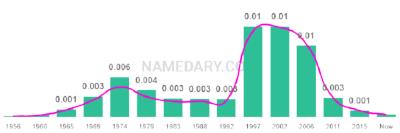 The popularity and usage trend of the name Tyra Over Time
