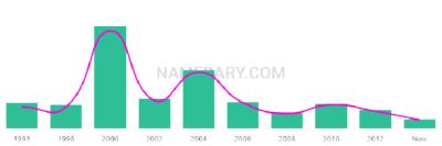 The popularity and usage trend of the name Tyrece Over Time