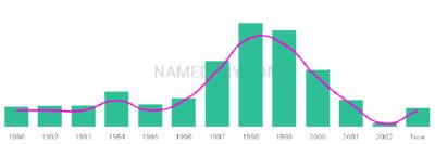 The popularity and usage trend of the name Tyreik Over Time