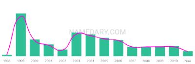 The popularity and usage trend of the name Tyresse Over Time