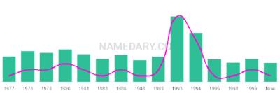 The popularity and usage trend of the name Tyrice Over Time