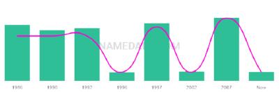 The popularity and usage trend of the name Tyrie Over Time