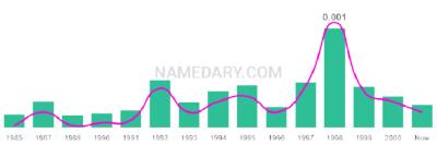 The popularity and usage trend of the name Tyriek Over Time