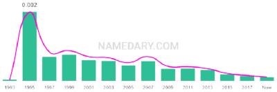 The popularity and usage trend of the name Tyrin Over Time
