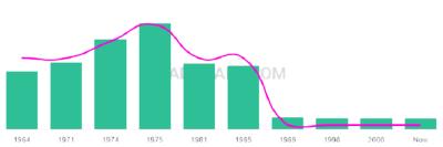 The popularity and usage trend of the name Tyrome Over Time