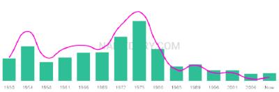 The popularity and usage trend of the name Tyronne Over Time