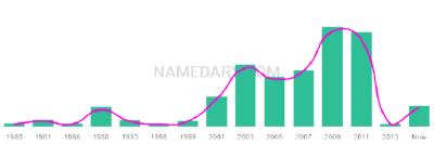 The popularity and usage trend of the name Tysen Over Time