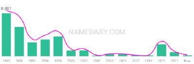 The popularity and usage trend of the name Tyus Over Time
