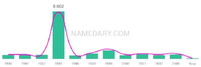 The popularity and usage trend of the name Tyvon Over Time