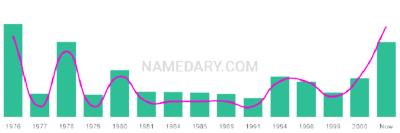 The popularity and usage trend of the name Tywan Over Time