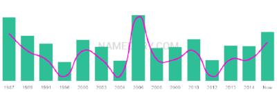 The popularity and usage trend of the name Tzipporah Over Time