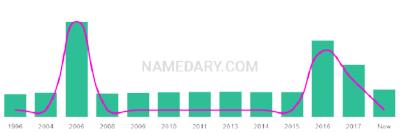 The popularity and usage trend of the name Udhay Over Time