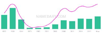 The popularity and usage trend of the name Ula Over Time
