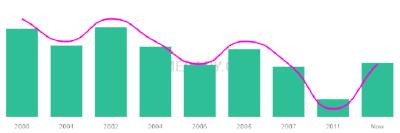 The popularity and usage trend of the name Ulas Over Time