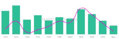 The popularity and usage trend of the name Ulyses Over Time