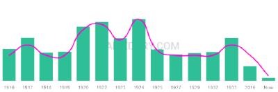 The popularity and usage trend of the name Ulysse Over Time