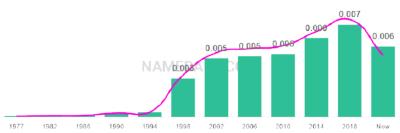 The popularity and usage trend of the name Umar Over Time