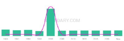 The popularity and usage trend of the name Umber Over Time