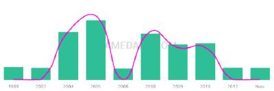 The popularity and usage trend of the name Umika Over Time