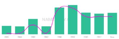 The popularity and usage trend of the name Ummar Over Time