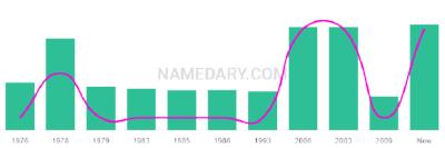 The popularity and usage trend of the name Umran Over Time