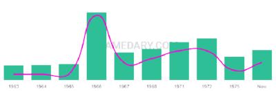The popularity and usage trend of the name Undra Over Time