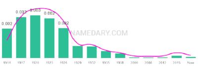 The popularity and usage trend of the name Urban Over Time