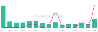 The popularity and usage trend of the name Urbano Over Time