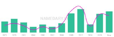 The popularity and usage trend of the name Uri Over Time