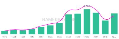 The popularity and usage trend of the name Usher Over Time