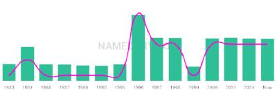 The popularity and usage trend of the name Usma Over Time