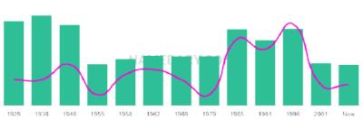 The popularity and usage trend of the name Uvaldo Over Time