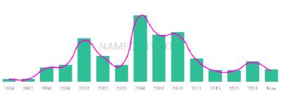 The popularity and usage trend of the name Vadim Over Time