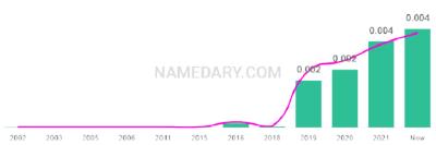 The popularity and usage trend of the name Vaeda Over Time