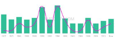 The popularity and usage trend of the name Vahe Over Time