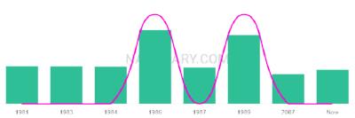 The popularity and usage trend of the name Vairi Over Time