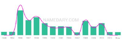 The popularity and usage trend of the name Vaishali Over Time
