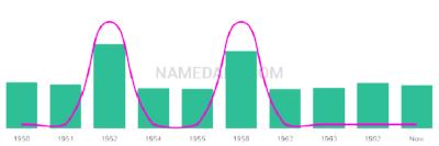 The popularity and usage trend of the name Valdis Over Time