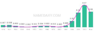 The popularity and usage trend of the name Valeria Over Time