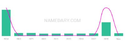The popularity and usage trend of the name Valerian Over Time